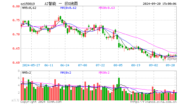 人工智能ETF（159819）跌0.16%，成交额1.24亿元