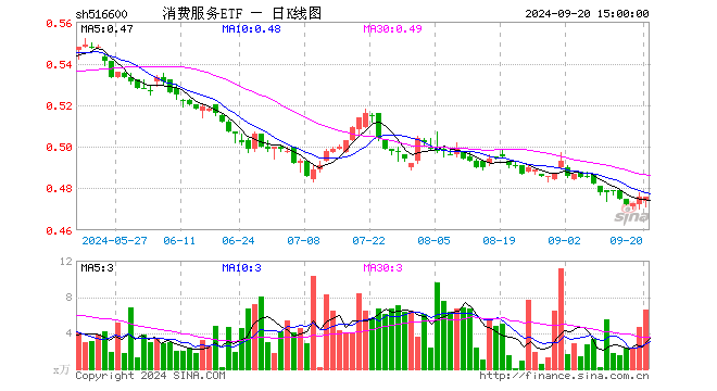 消费服务ETF（516600）涨0.00%，成交额315.28万元