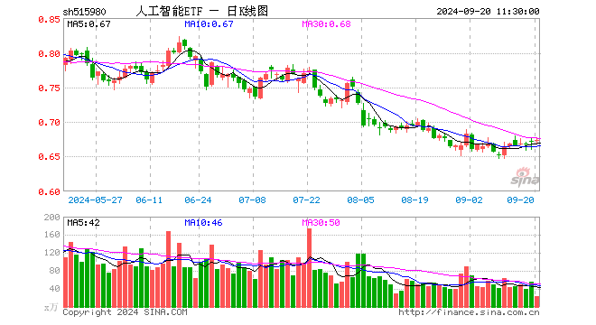 人工智能ETF（515980）涨0.15%，半日成交额1602.90万元