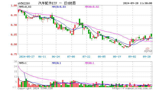 汽车配件ETF（562260）跌0.36%，半日成交额38.02万元