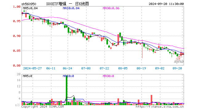 500ETF增强（560950）跌0.24%，半日成交额1754.00元