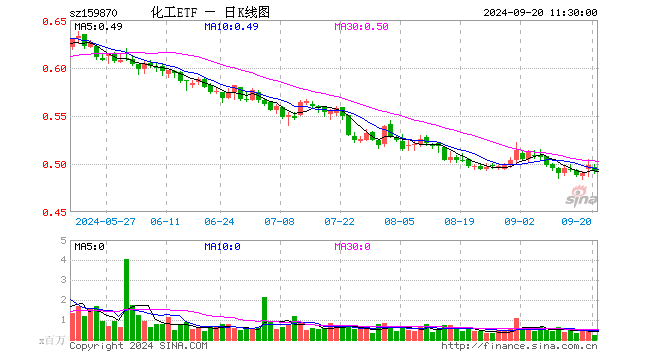 化工ETF（159870）跌1.20%，半日成交额1228.43万元