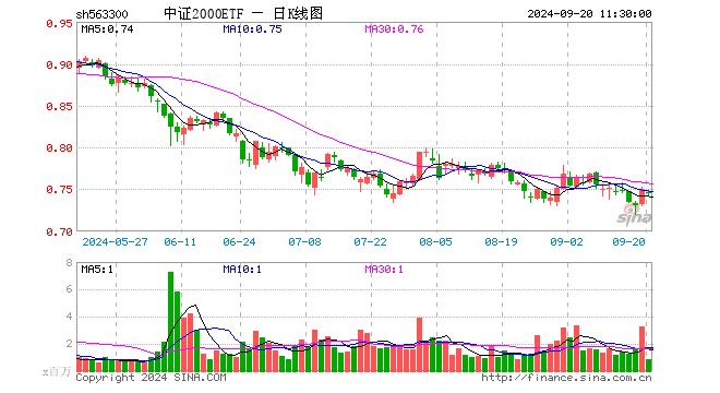 中证2000ETF（563300）跌0.53%，半日成交额6593.03万元