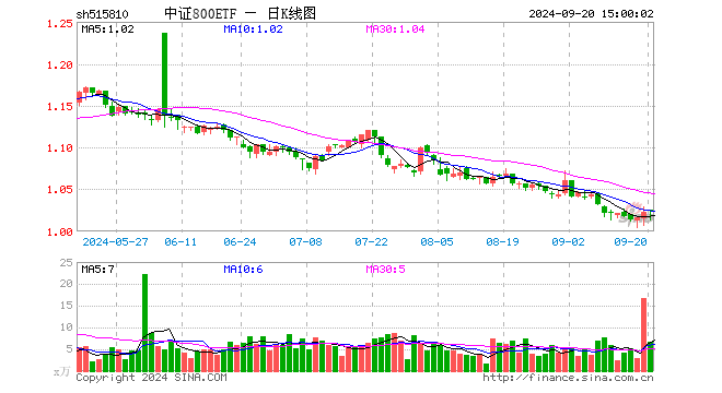 中证800ETF（515810）涨0.20%，成交额687.38万元