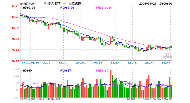 机器人ETF（562500）跌0.89%，成交额3795.57万元