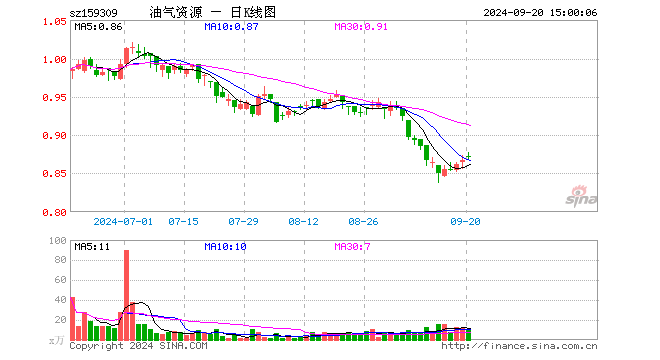 油气资源ETF（159309）涨0.58%，成交额836.51万元