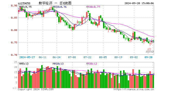 数字经济ETF（159658）涨0.13%，成交额958.98万元