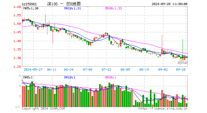 深100ETF方正富邦（159961）跌0.53%，半日成交额86.54万元