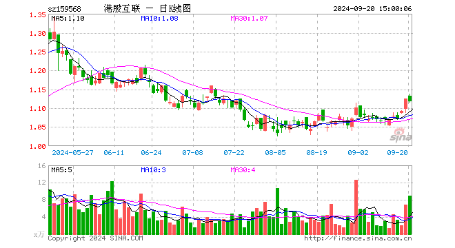 港股互联网ETF（159568）跌0.62%，成交额1014.62万元