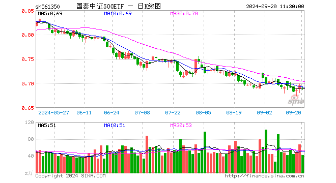 国泰中证500ETF（561350）跌0.58%，半日成交额2886.38万元