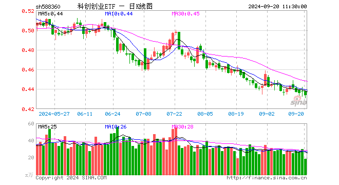 科创创业ETF（588360）跌0.91%，半日成交额808.99万元