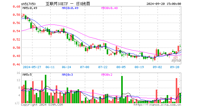 互联网50ETF（517050）跌0.20%，成交额256.49万元