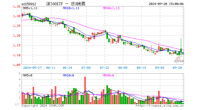 深300ETF（159912）跌0.27%，成交额15.94万元