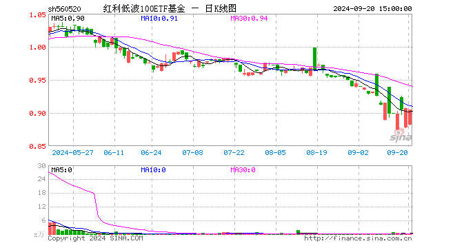 红利低波100ETF基金（560520）跌0.22%，成交额22.70万元