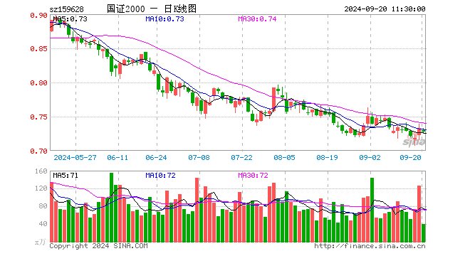 国证2000ETF（159628）跌0.68%，半日成交额2885.62万元