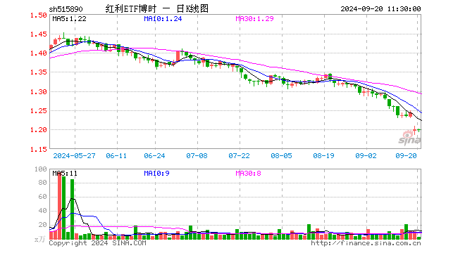 红利ETF博时（515890）跌0.25%，半日成交额247.19万元