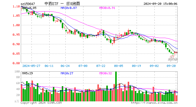 中药ETF（159647）涨0.12%，成交额1628.25万元