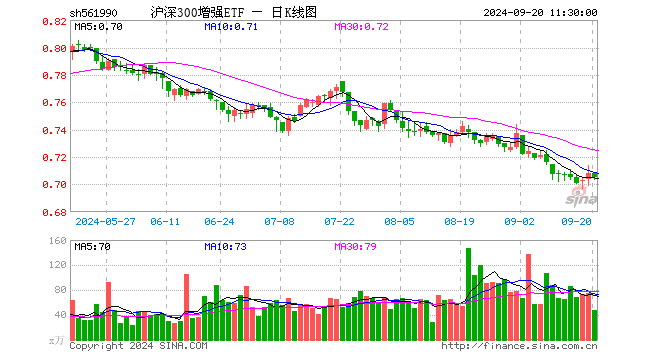 沪深300增强ETF（561990）跌0.42%，半日成交额3326.95万元