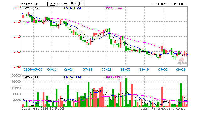 民企ETF（159973）跌0.29%，成交额14.90万元