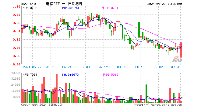 电信ETF（563010）涨1.00%，半日成交额22.07万元