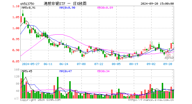 港股非银ETF（513750）跌0.21%，成交额4391.61万元