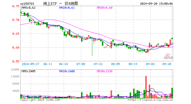 线上消费ETF平安（159793）涨0.32%，成交额35.98万元