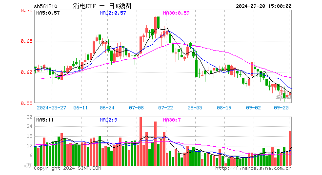 消电ETF（561310）涨0.89%，成交额1182.03万元