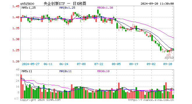 央企创新ETF（515600）跌0.40%，半日成交额577.92万元