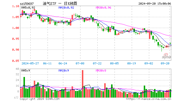 油气ETF（159697）涨0.32%，成交额1040.26万元