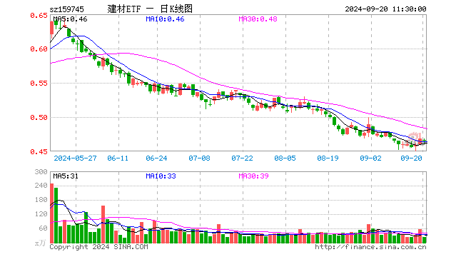 建材ETF（159745）跌0.64%，半日成交额996.73万元