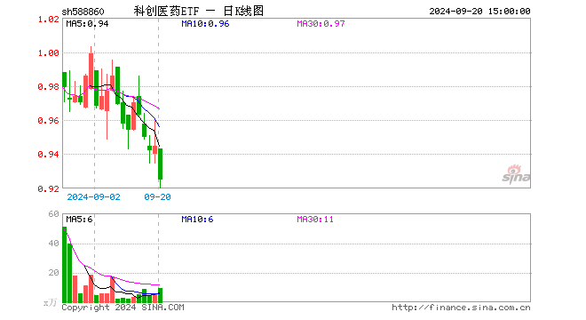 科创医药ETF（588860）跌2.12%，成交额868.30万元