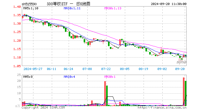 500等权ETF（515590）跌0.72%，半日成交额2216.53万元