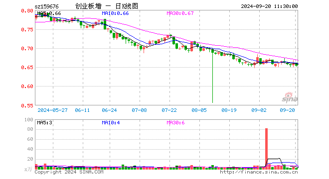 创业板增强ETF富国（159676）跌0.91%，半日成交额77.67万元