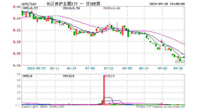 长江保护主题ETF（517160）跌0.86%，成交额1.86万元