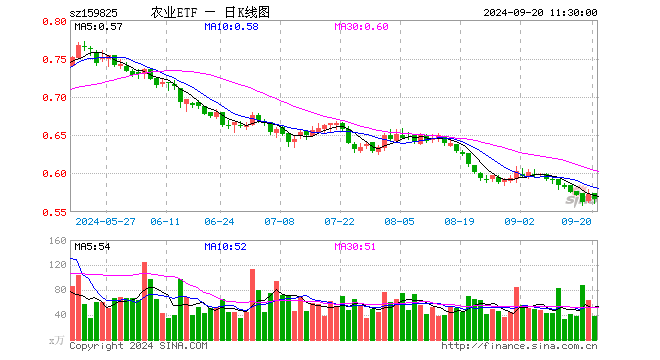 农业ETF（159825）跌1.22%，半日成交额2129.91万元