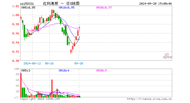 红利港股ETF（159331）涨0.62%，成交额439.59万元