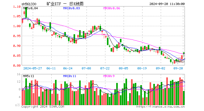 矿业ETF（561330）涨1.06%，半日成交额614.97万元