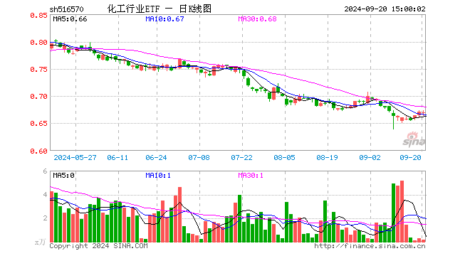 化工行业ETF（516570）跌0.15%，成交额10.37万元