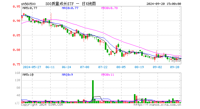500质量成长ETF（560500）跌0.26%，成交额145.95万元