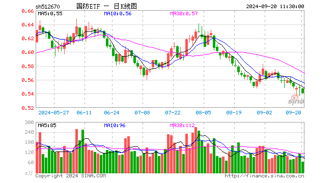 国防ETF（512670）跌1.28%，半日成交额3472.27万元