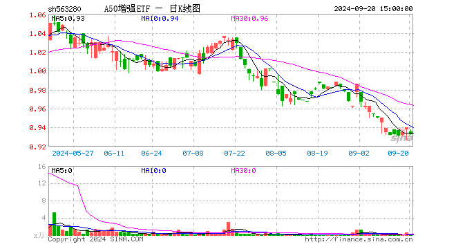 A50增强ETF（563280）跌0.74%，成交额15.44万元