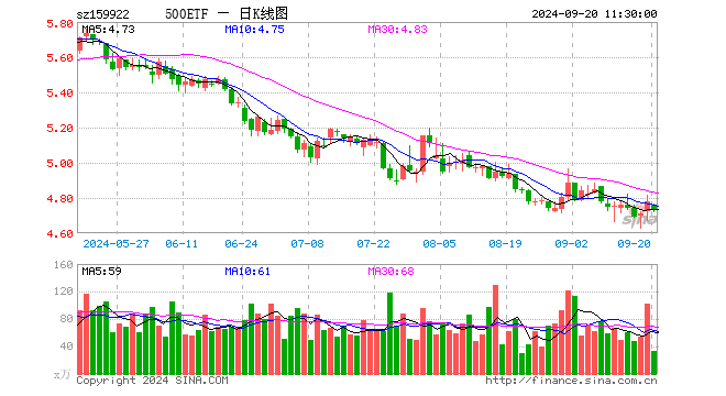 中证500ETF（159922）跌0.84%，半日成交额1.60亿元