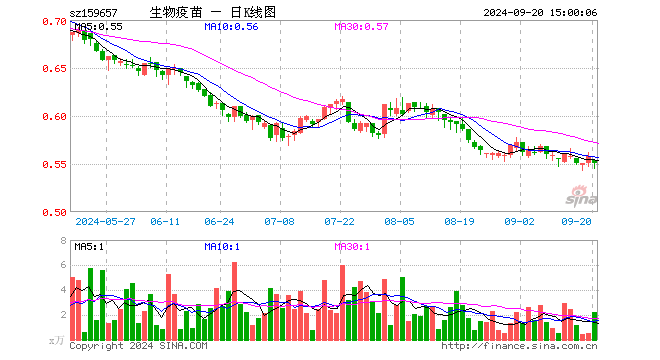 生物疫苗ETF（159657）跌1.25%，成交额122.91万元