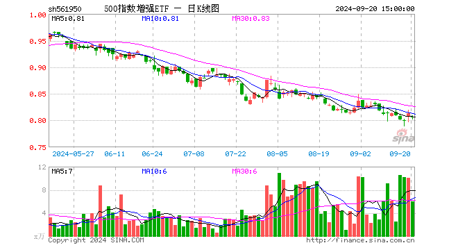 500指数增强ETF（561950）跌0.86%，成交额487.43万元