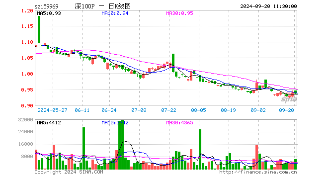 深100ETF银华（159969）跌0.32%，半日成交额57.88万元