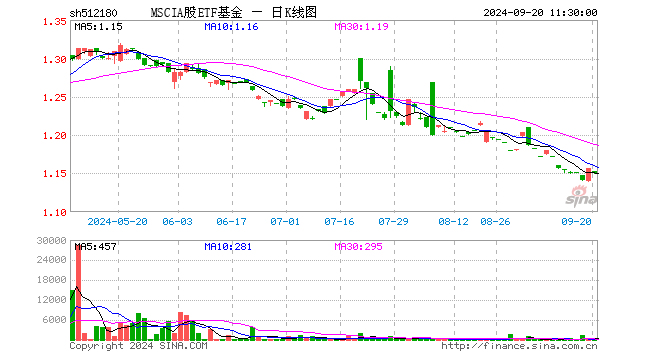 MSCIA股ETF基金（512180）跌0.52%，半日成交额4.44万元