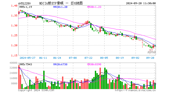 MSCIA股ETF景顺（512280）跌0.25%，半日成交额106.94万元