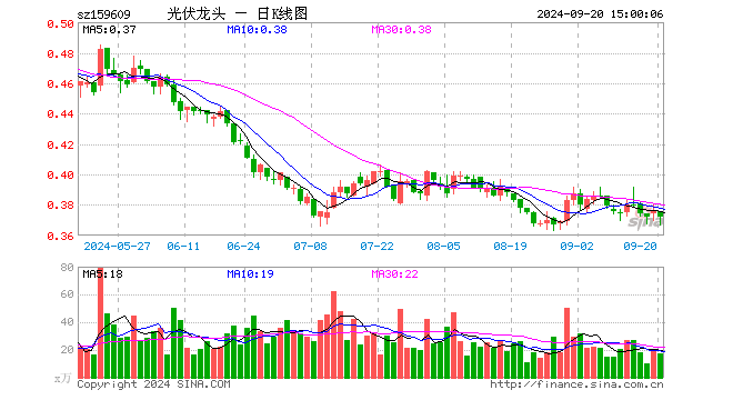 光伏龙头ETF（159609）跌1.06%，成交额653.15万元