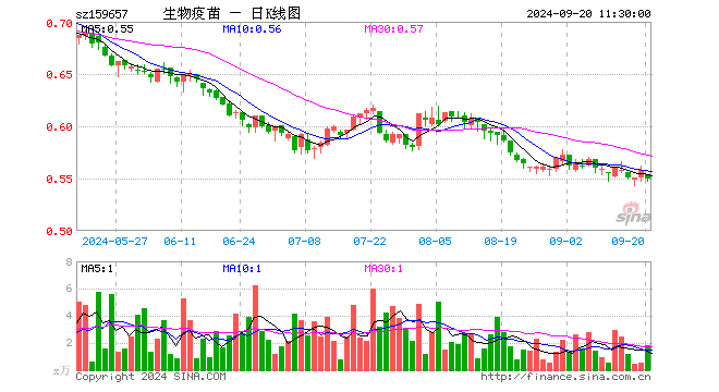 生物疫苗ETF（159657）跌1.61%，半日成交额97.74万元