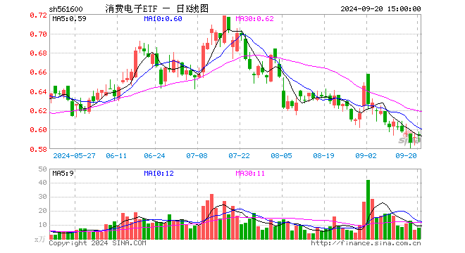 消费电子ETF（561600）涨0.34%，成交额476.23万元